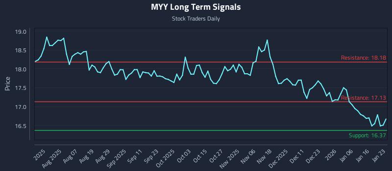 MYY Long Term Analysis for January 24 2026