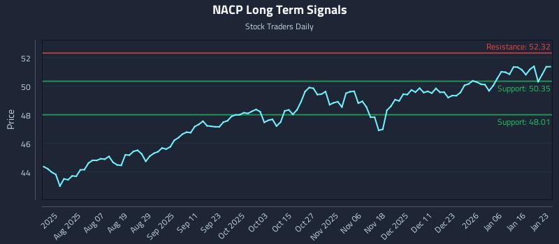 NACP Long Term Analysis for January 24 2026