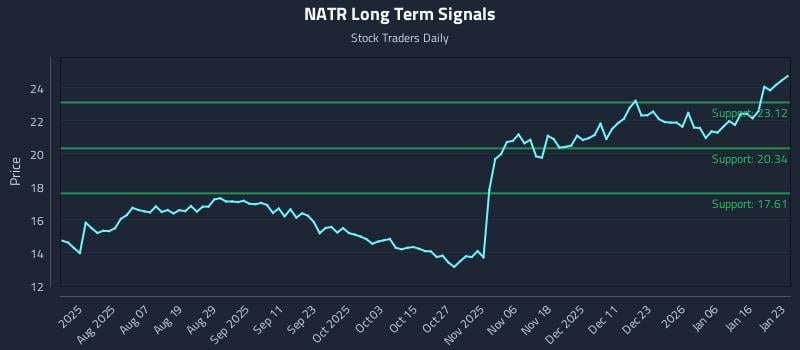 NATR Long Term Analysis for January 24 2026 NATR Long Term Analysis for January 24 2026