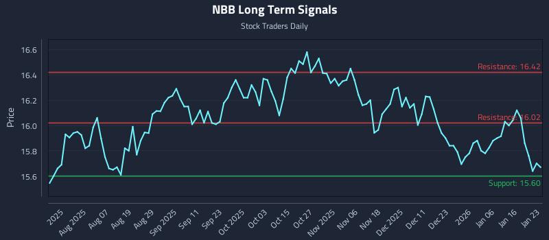 NBB Long Term Analysis for January 24 2026 NBB Long Term Analysis for January 24 2026