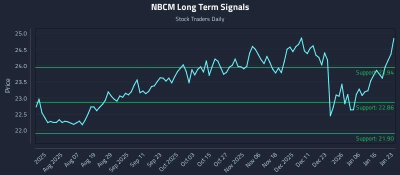 NBCM Long Term Analysis for January 24 2026 NBCM Long Term Analysis for January 24 2026