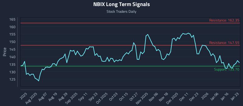 NBIX Long Term Analysis for January 24 2026