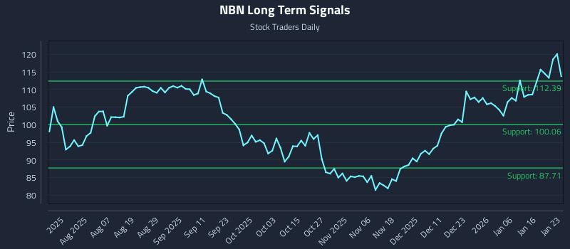 NBN Long Term Analysis for January 24 2026 NBN Long Term Analysis for January 24 2026