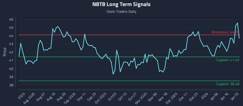 NBTB Long Term Analysis for January 24 2026