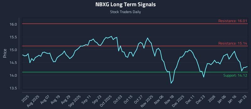NBXG Long Term Analysis for January 24 2026 NBXG Long Term Analysis for January 24 2026