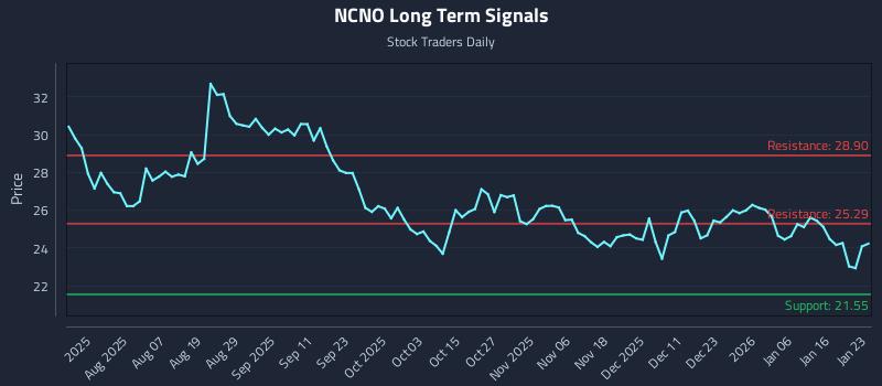 NCNO Long Term Analysis for January 24 2026