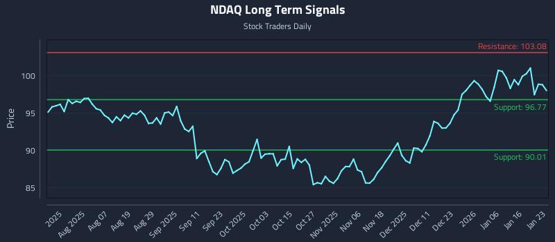NDAQ Long Term Analysis for January 24 2026