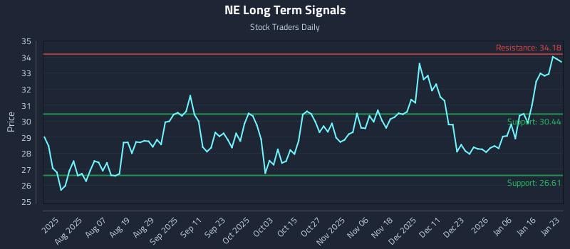 NE Long Term Analysis for January 24 2026 NE Long Term Analysis for January 24 2026