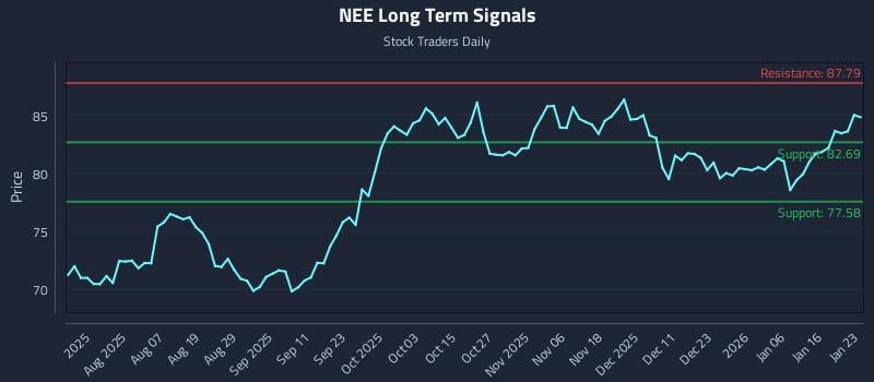 NEE Long Term Analysis for January 24 2026