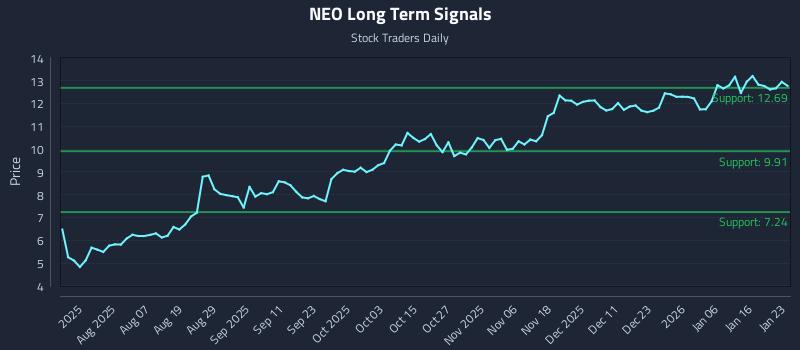 NEO Long Term Analysis for January 24 2026