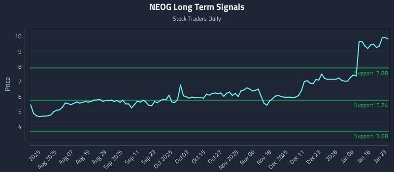 NEOG Long Term Analysis for January 24 2026