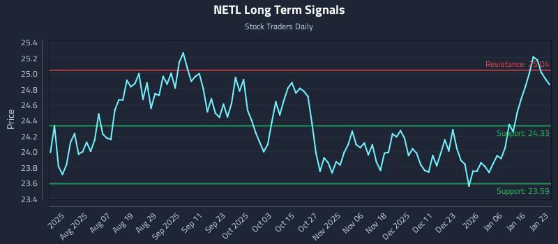 NETL Long Term Analysis for January 24 2026