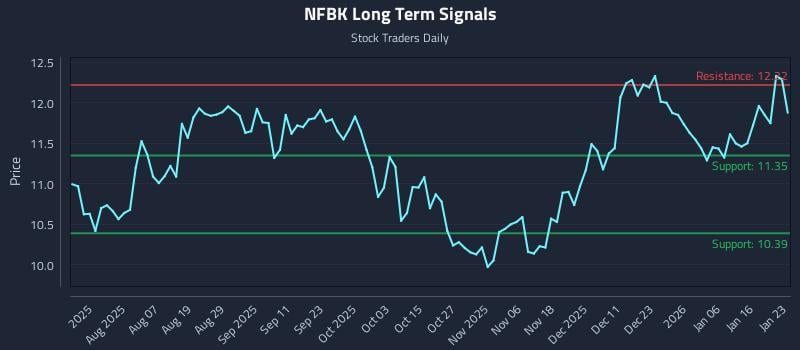 NFBK Long Term Analysis for January 24 2026