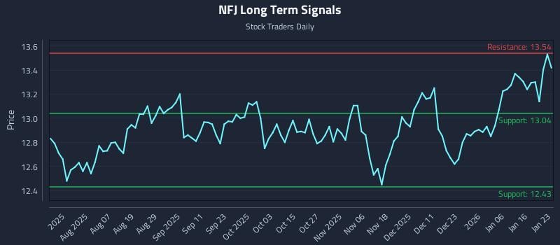 NFJ Long Term Analysis for January 24 2026