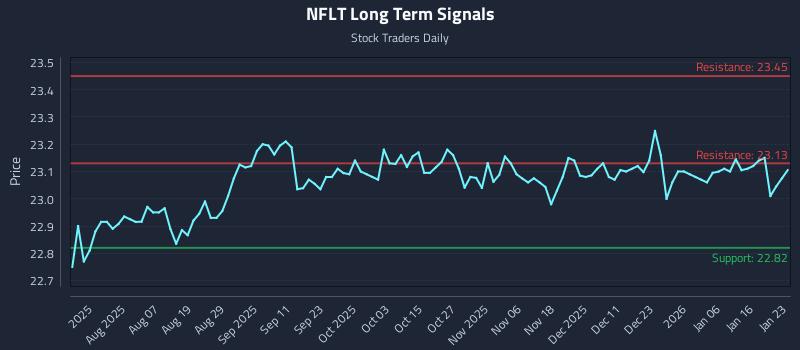 NFLT Long Term Analysis for January 24 2026