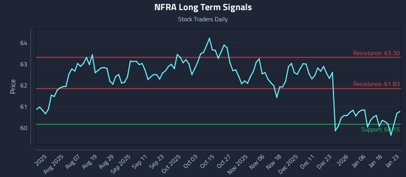 NFRA Long Term Analysis for January 24 2026