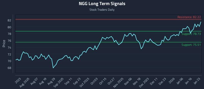 NGG Long Term Analysis for January 24 2026 NGG Long Term Analysis for January 24 2026