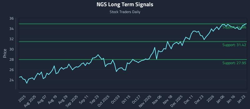 NGS Long Term Analysis for January 24 2026