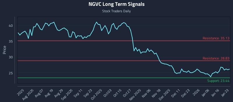 NGVC Long Term Analysis for January 24 2026