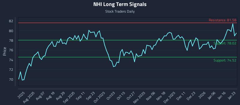 NHI Long Term Analysis for January 24 2026