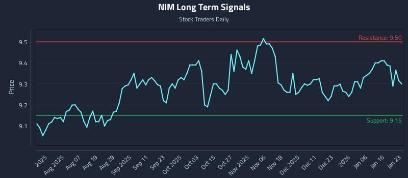 NIM Long Term Analysis for January 24 2026