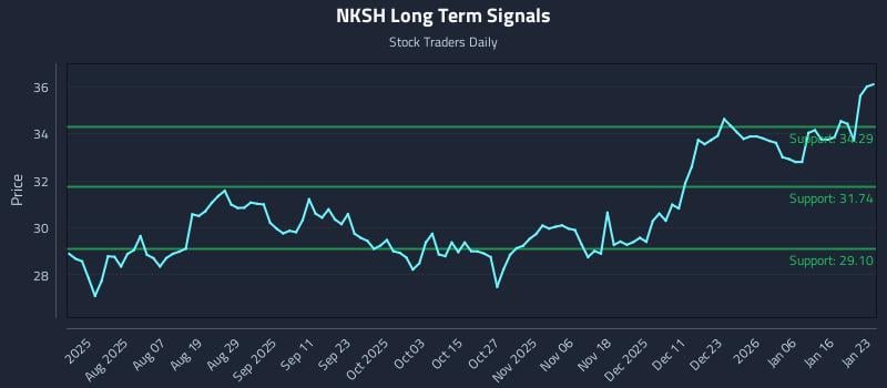 NKSH Long Term Analysis for January 24 2026