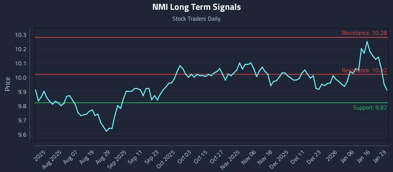 NMI Long Term Analysis for January 24 2026