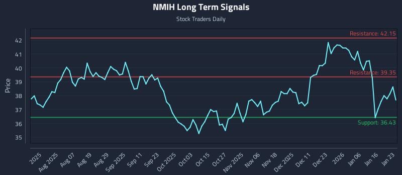 NMIH Long Term Analysis for January 24 2026