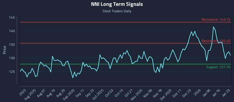 NNI Long Term Analysis for January 24 2026