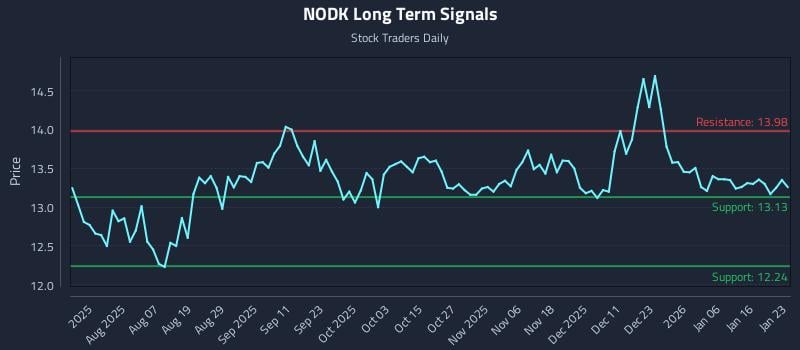 NODK Long Term Analysis for January 24 2026 NODK Long Term Analysis for January 24 2026