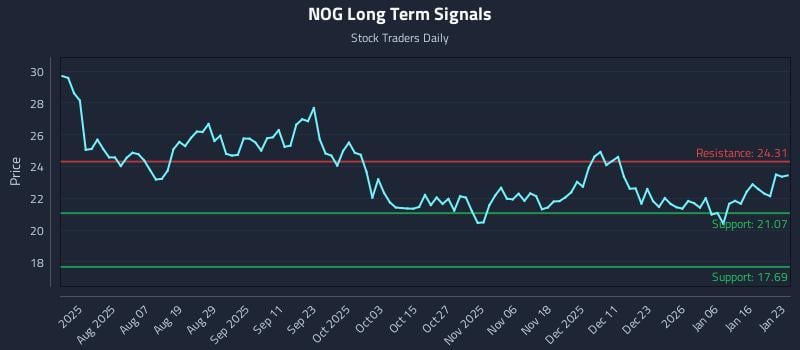 NOG Long Term Analysis for January 24 2026