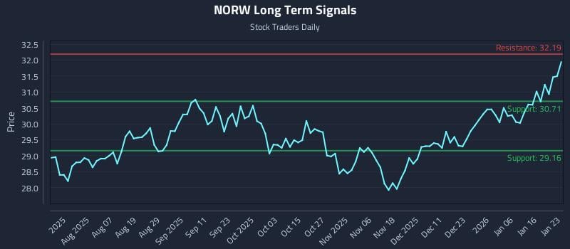 NORW Long Term Analysis for January 24 2026