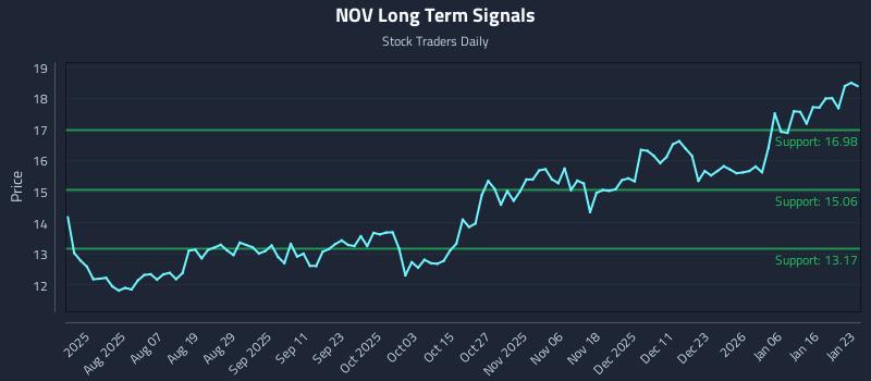 NOV Long Term Analysis for January 24 2026 NOV Long Term Analysis for January 24 2026