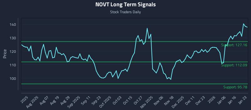 NOVT Long Term Analysis for January 24 2026