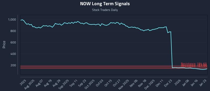 NOW Long Term Analysis for January 24 2026 NOW Long Term Analysis for January 24 2026