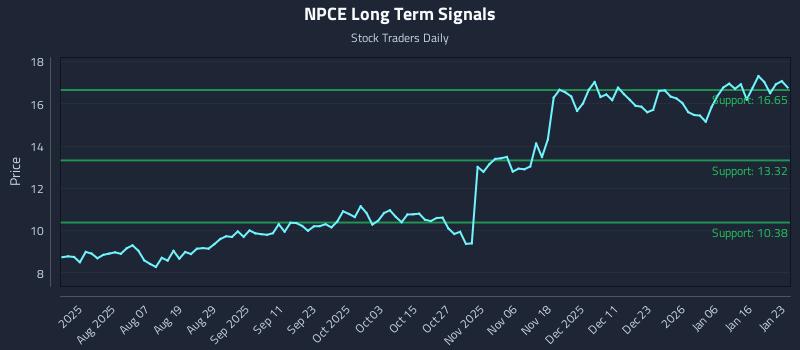 NPCE Long Term Analysis for January 24 2026 NPCE Long Term Analysis for January 24 2026