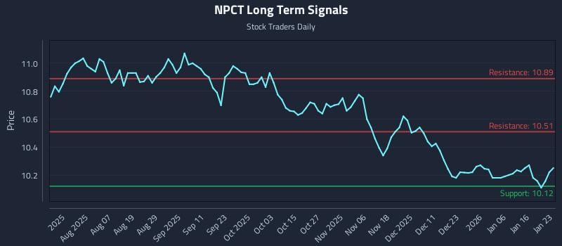 NPCT Long Term Analysis for January 24 2026