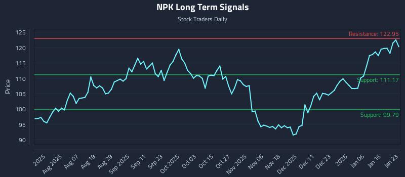 NPK Long Term Analysis for January 24 2026 NPK Long Term Analysis for January 24 2026