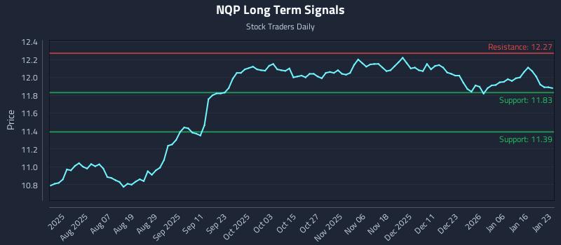 NQP Long Term Analysis for January 24 2026