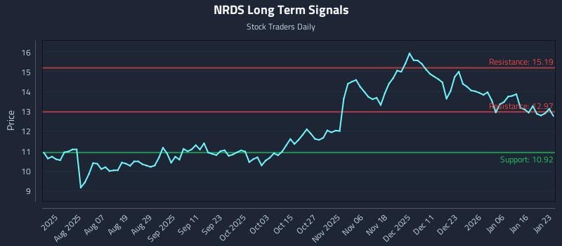 NRDS Long Term Analysis for January 24 2026