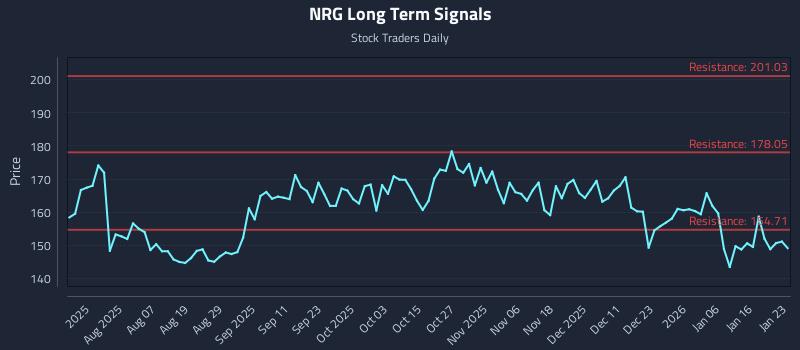 NRG Long Term Analysis for January 24 2026