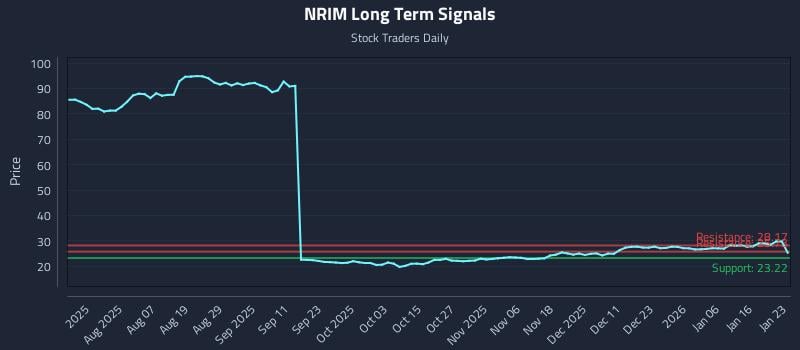 NRIM Long Term Analysis for January 24 2026