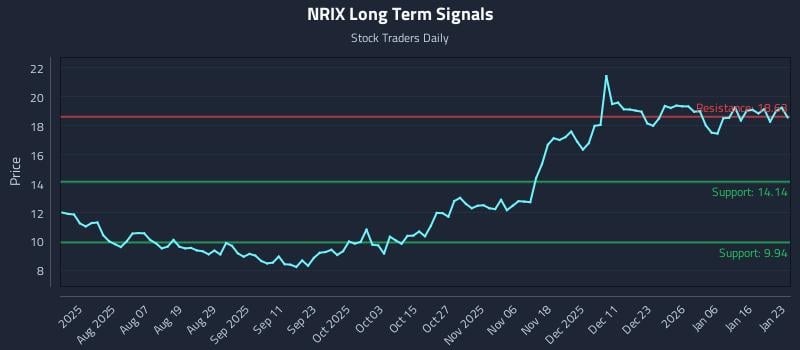 NRIX Long Term Analysis for January 24 2026 NRIX Long Term Analysis for January 24 2026