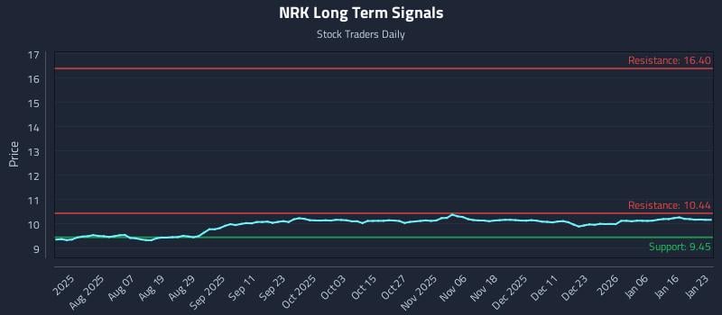 NRK Long Term Analysis for January 24 2026