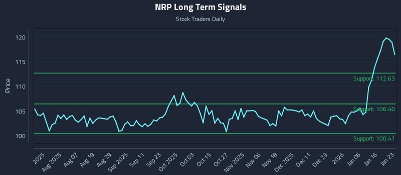 NRP Long Term Analysis for January 24 2026