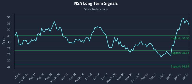 NSA Long Term Analysis for January 24 2026