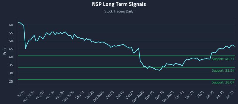 NSP Long Term Analysis for January 24 2026