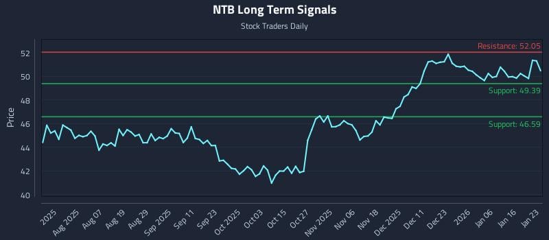 NTB Long Term Analysis for January 24 2026 NTB Long Term Analysis for January 24 2026