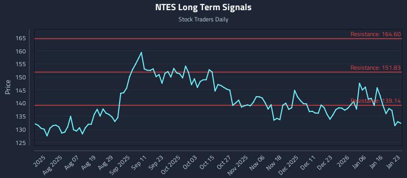 NTES Long Term Analysis for January 24 2026