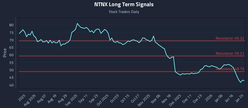 NTNX Long Term Analysis for January 24 2026